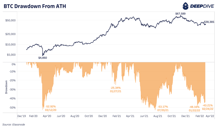 The short squeeze on Bitcoin is boosting the price while risk assets are trading as if maximum fear and uncertainty were priced in after the war was declared.