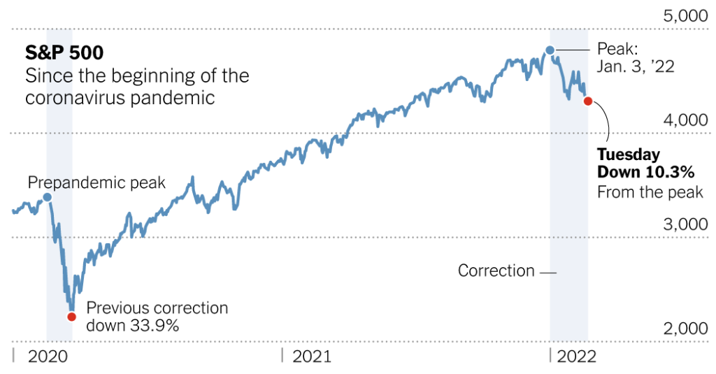 Stocks hit correction zone as West announced Russia sanctions