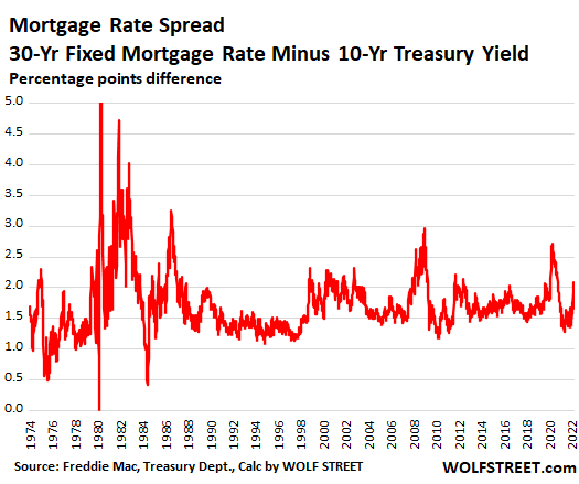 Mortgage rates are rising much faster than Treasury yields.  What's the deal?