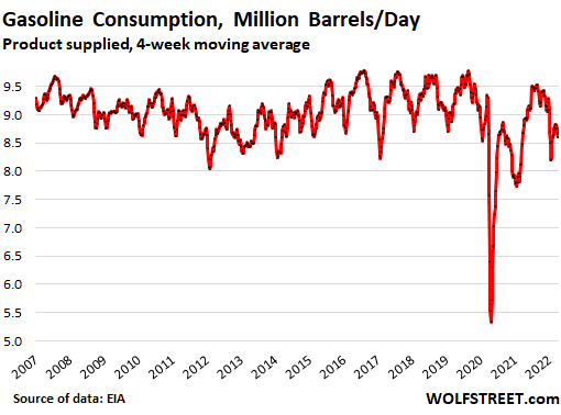 Has the gasoline price shock destroyed demand so far?  Where will gasoline prices go from here?