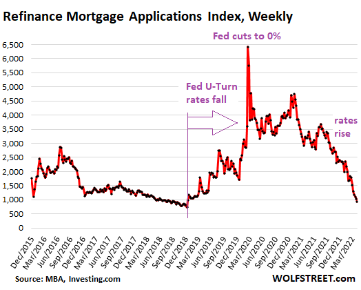 Mortgage volume collapses due to rising interest rates: What this means for future home sales and consumer spending