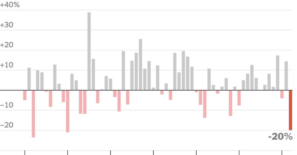 After the stock market's worst start in 50 years, some see more pain ahead