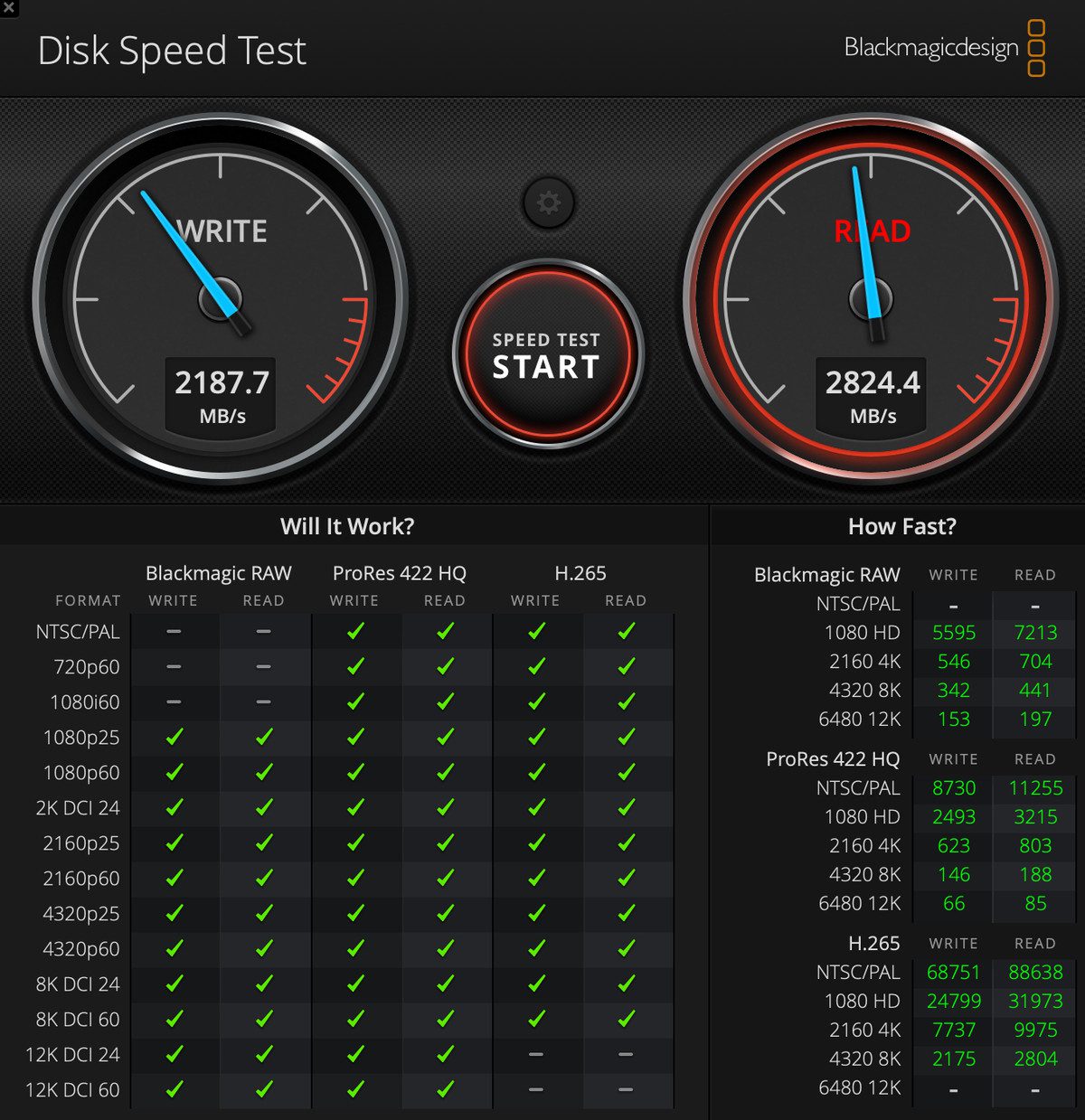 Screenshot of Blackmagic Disk Speed ​​Test indicating scores of 2187.7 for writing and 2824.4 for reading.