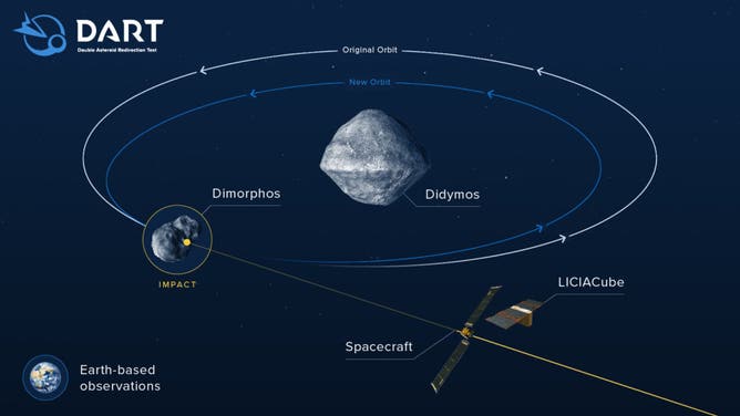 DART and LICIACube are shown on a binary asteroid system diagram of Didymos and Dimorphos.