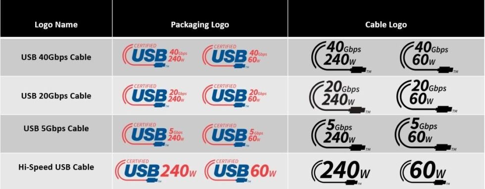 USB-C cable logos for USB-IF.