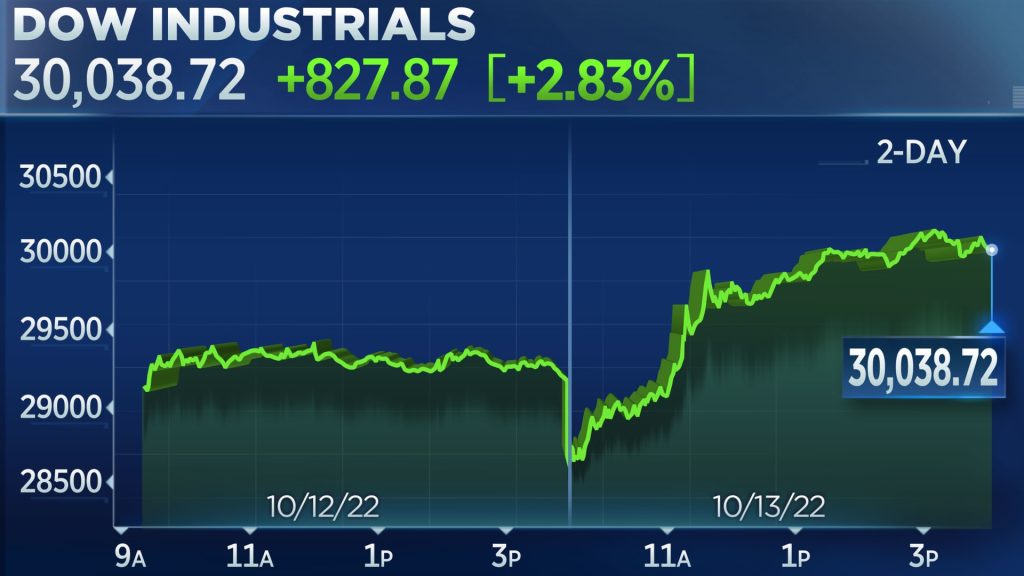 The Dow closed 2.8% higher, to bounce back after a historic turnaround