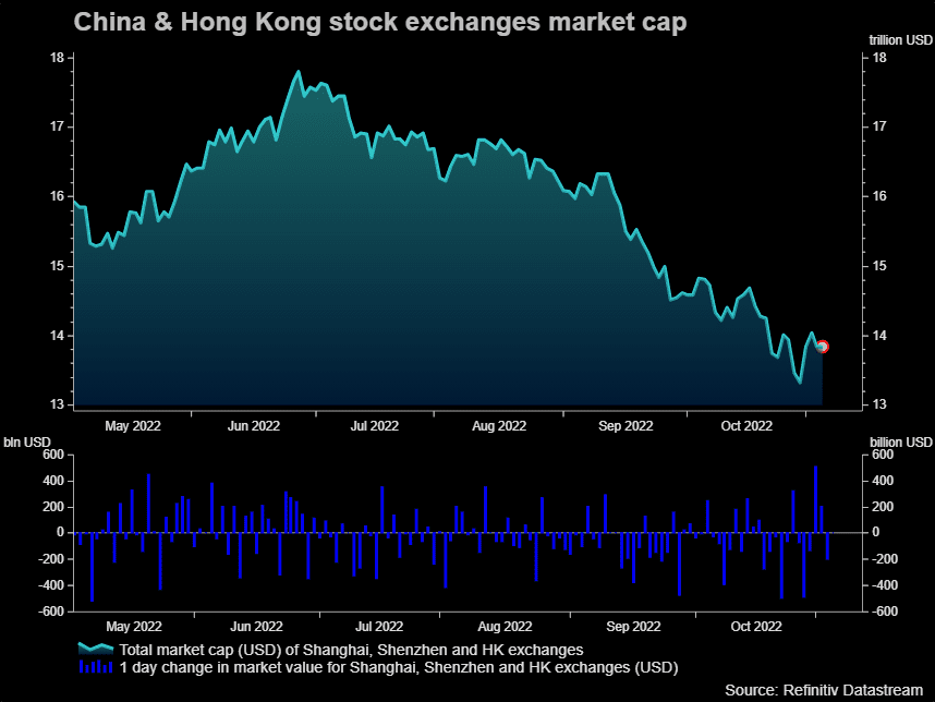 Market value of China's shares
